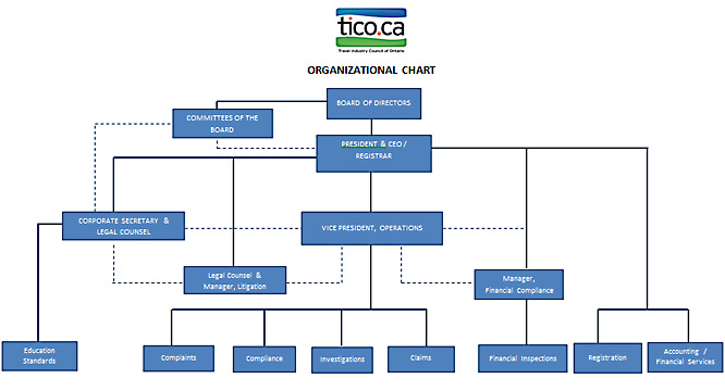 TICO Organizational Chart